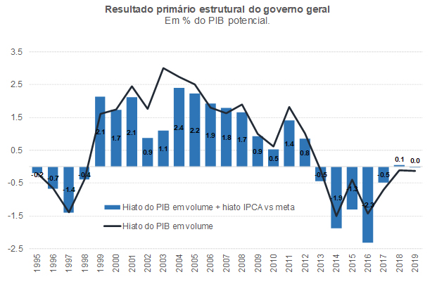 Resultado primário estrutural brasileiro ligeiramente positivo e impulso  fiscal de cerca de +8 p.p. em 2020