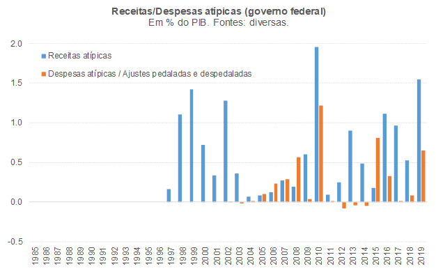 Resultado primário estrutural brasileiro ligeiramente positivo e impulso  fiscal de cerca de +8 p.p. em 2020