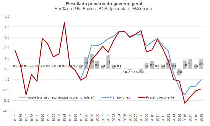 Resultado primário estrutural brasileiro ligeiramente positivo e impulso  fiscal de cerca de +8 p.p. em 2020