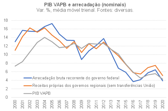 Resultado primário estrutural brasileiro ligeiramente positivo e impulso  fiscal de cerca de +8 p.p. em 2020