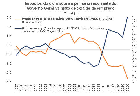 Resultado primário estrutural brasileiro ligeiramente positivo e impulso  fiscal de cerca de +8 p.p. em 2020