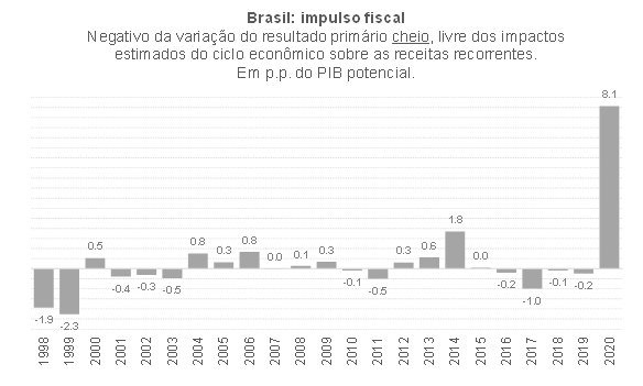 Resultado primário estrutural brasileiro ligeiramente positivo e impulso  fiscal de cerca de +8 p.p. em 2020