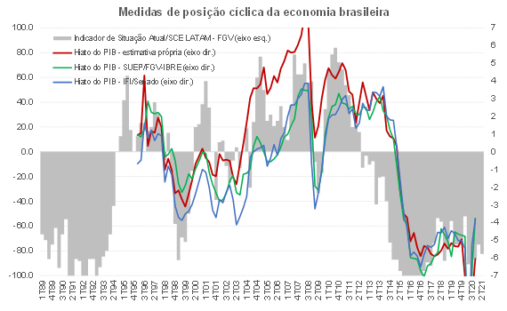 Resultado primário estrutural brasileiro ligeiramente positivo e impulso  fiscal de cerca de +8 p.p. em 2020