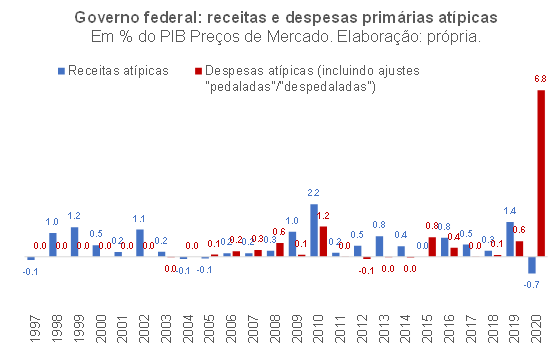 Resultado primário estrutural brasileiro ligeiramente positivo e impulso  fiscal de cerca de +8 p.p. em 2020