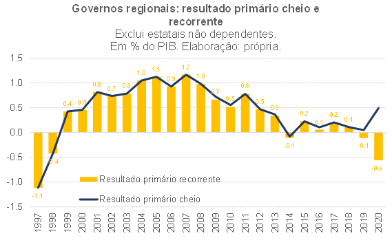 Resultado primário estrutural brasileiro ligeiramente positivo e impulso  fiscal de cerca de +8 p.p. em 2020