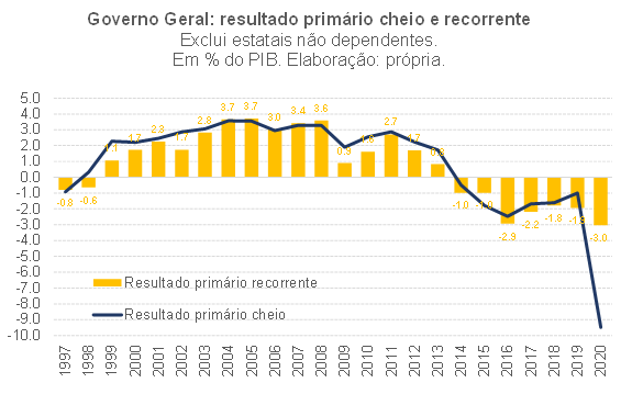 Resultado primário estrutural brasileiro ligeiramente positivo e impulso  fiscal de cerca de +8 p.p. em 2020