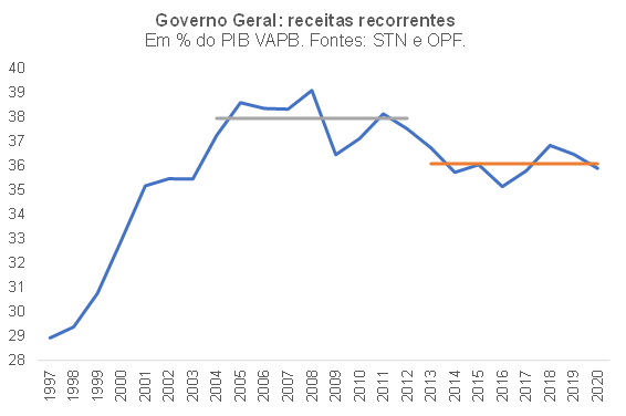 Resultado primário estrutural brasileiro ligeiramente positivo e impulso  fiscal de cerca de +8 p.p. em 2020