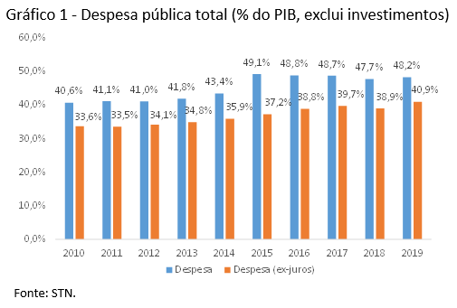 Estimativa Das Despesas Públicas Para O Período 2010 2019 Observatório De Política Fiscal 