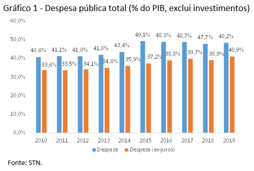 Finanças Públicas e Resultado Primário